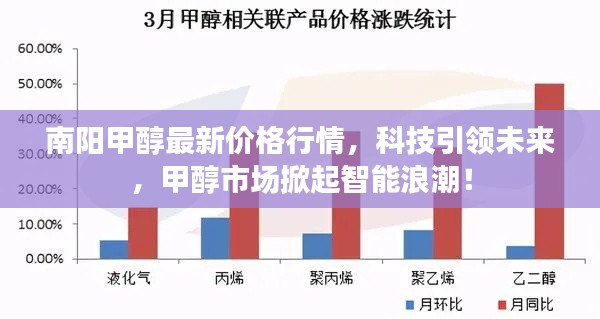 南阳甲醇最新价格行情,科技驱动市场,智能浪潮席卷甲醇行业!