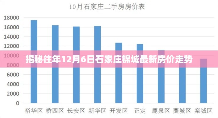 揭秘往年石家庄锦城房价走势,最新房价走势分析(附历年数据)