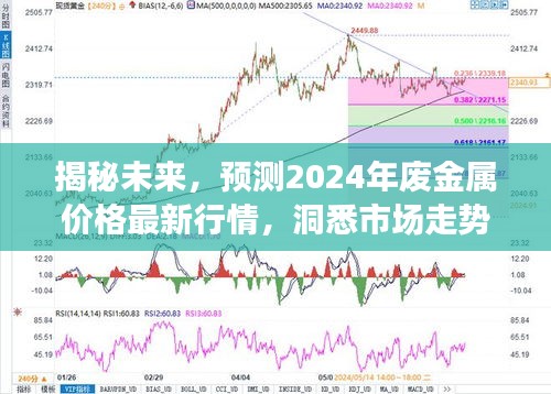 揭秘未来,预测2024年废金属价格最新行情,洞悉市场走势