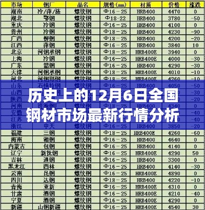 12月6日全国钢材市场最新行情历史分析与展望