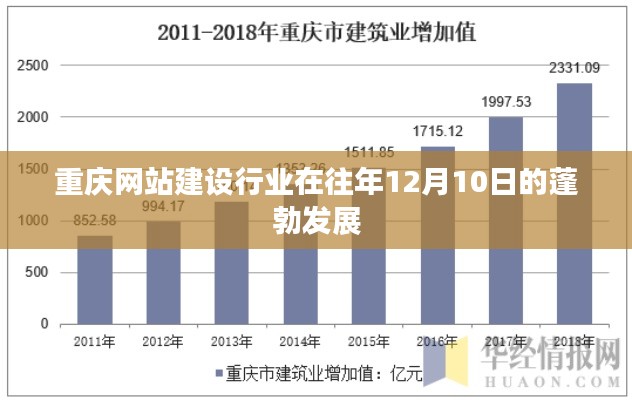 重庆网站建设行业蓬勃发展于往年12月10日