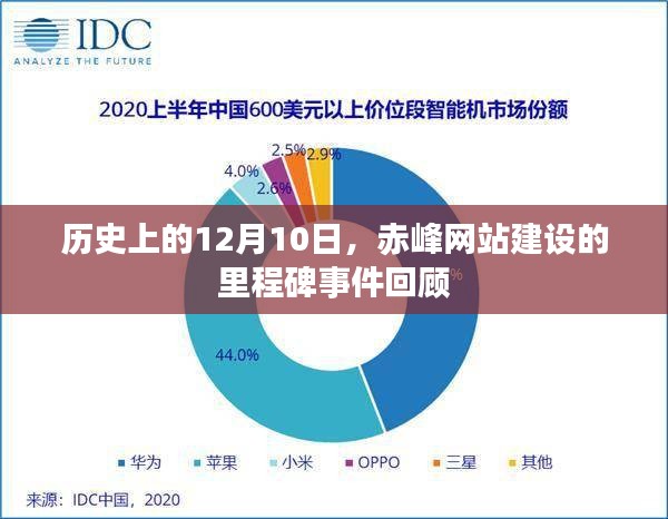 赤峰网站建设历程中的里程碑事件,12月10日回顾