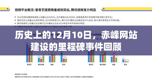 赤峰网站建设历程中的里程碑事件,12月10日回顾
