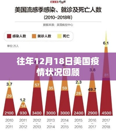 美国疫情回顾,历年12月18日疫情状况分析