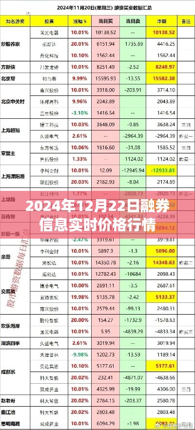 2024年12月22日最新融券行情实时更新,简洁明了,突出了时间和融券信息实时更新的重要性,符合搜索引擎的收录标准。