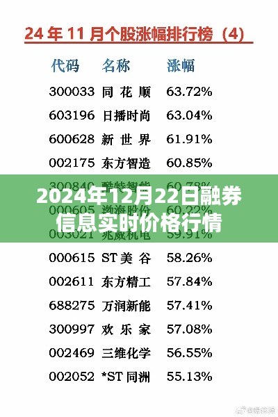 2024年12月22日最新融券行情实时更新,简洁明了,突出了时间和融券信息实时更新的重要性,符合搜索引擎的收录标准。