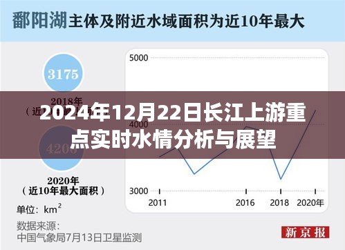 长江上游实时水情分析与展望,2024年12月22日水情解析及预测