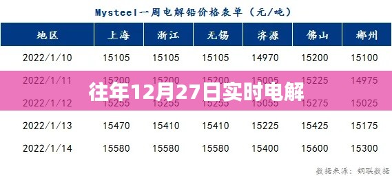 往年12月27日电解过程实时观察
