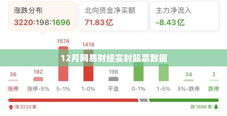 网易财经实时股票数据更新(12月版)