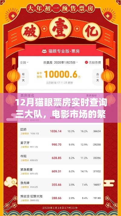 12月猫眼票房实时查询,电影市场三大队繁荣脉搏揭秘