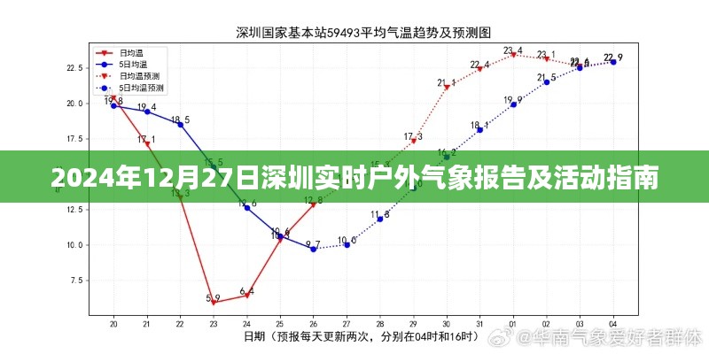 深圳天气预报及户外活动指南,2024年12月27日实时户外气象报告