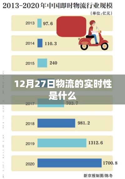 物流实时性解析,12月27日最新动态