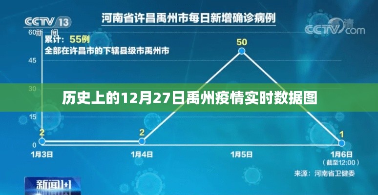 禹州疫情实时数据图,历史12月27日数据回顾