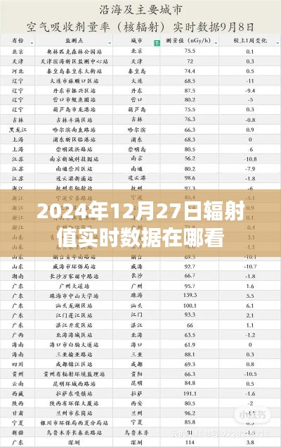 关于辐射值实时数据的查看渠道推荐标题建议,,2024年辐射值实时数据查看渠道推荐