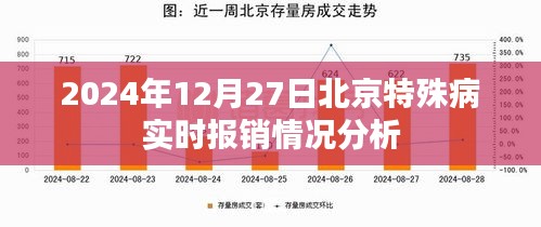 北京特殊病实时报销情况分析(2024年12月27日)
