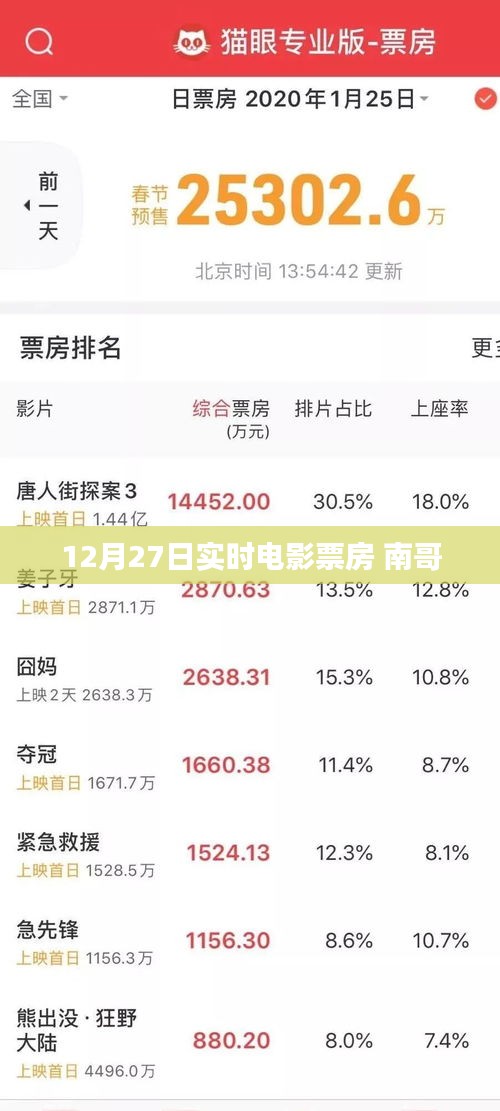 南哥电影实时票房数据(XX月XX日),简洁明了,突出了电影和南哥的信息,同时包含了实时票房数据的时间信息。希望符合您的要求。