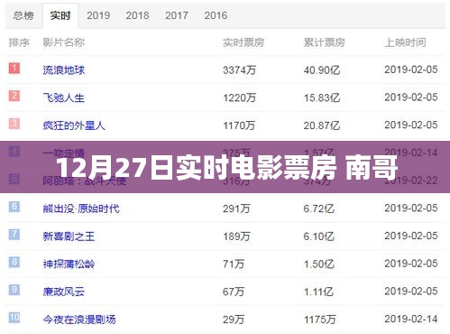 南哥电影实时票房数据(XX月XX日),简洁明了,突出了电影和南哥的信息,同时包含了实时票房数据的时间信息。希望符合您的要求。