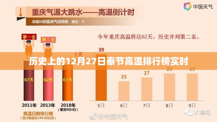 奉节历史高温排行榜,揭秘历年12月27日高温记录实时榜单