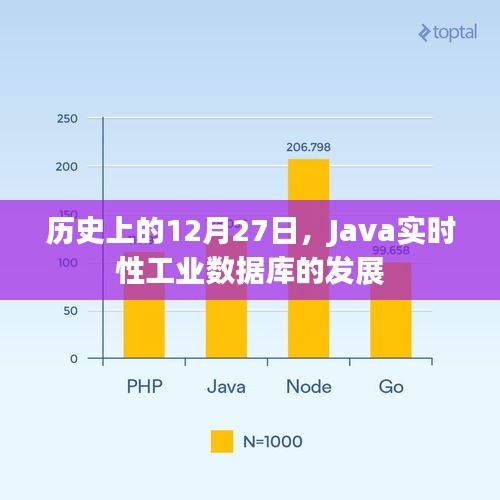 Java实时工业数据库发展史,回望历史上的十二月二十七日