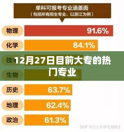 大专热门专业榜单揭晓,12月27日最新趋势分析