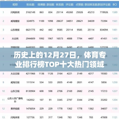体育专业热门领域排行榜TOP十大,历史回顾12月27日