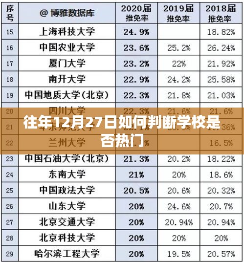 如何根据往年12月27日数据判断学校热度?