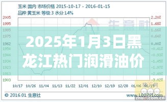 黑龙江润滑油价格趋势分析,2025年展望