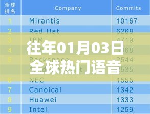 全球热门语音技术概览(日期回溯至往年一月三日)