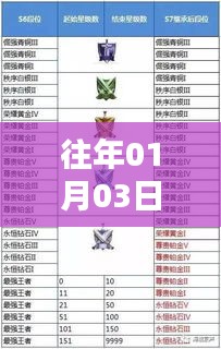 热门段位盘点,历年一月三日概览