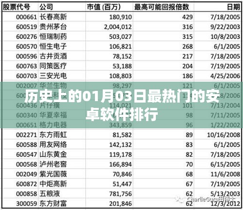 历史一月三日安卓软件热门排行揭秘,简洁明了,突出了文章的核心内容,符合您的要求。