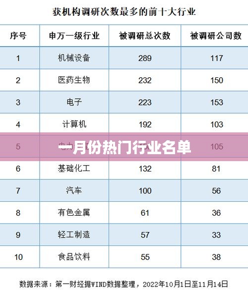 一月份热门行业榜单揭晓