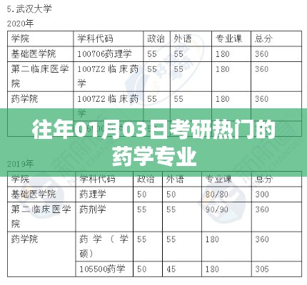 药学专业历年考研热门解析