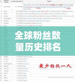 全球粉丝数量历史排名最新:全球粉丝数量最高的是