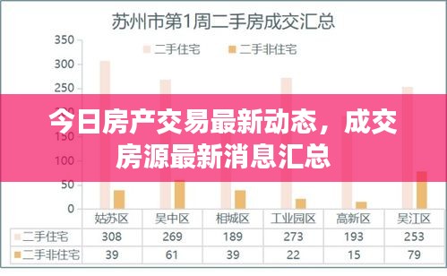 今日房产交易最新动态,成交房源最新消息汇总