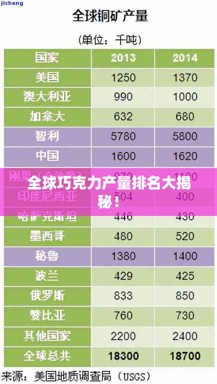 全球巧克力产量排名大揭秘!