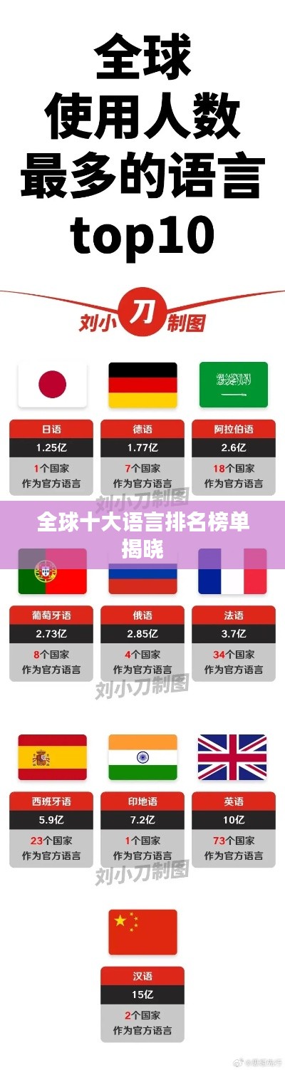 全球十大语言排名榜单揭晓