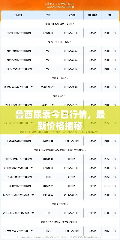 鲁西尿素今日行情,最新价格揭秘