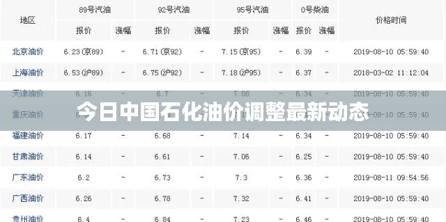今日中国石化油价调整最新动态