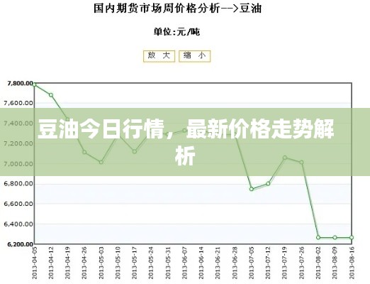 豆油今日行情,最新价格走势解析