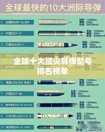 全球十大顶尖导弹型号排名榜单