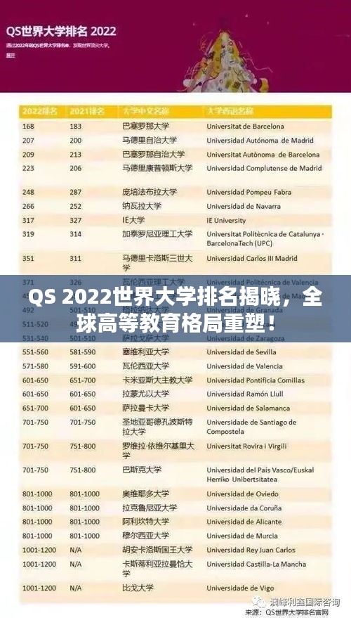 QS 2022世界大学排名揭晓,全球高等教育格局重塑!