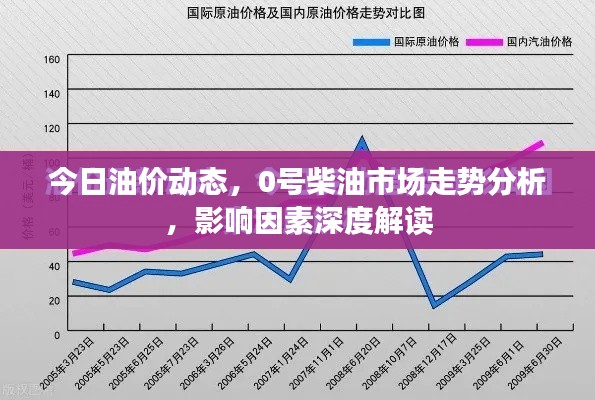 今日油价动态，0号柴油市场走势分析，影响因素深度解读