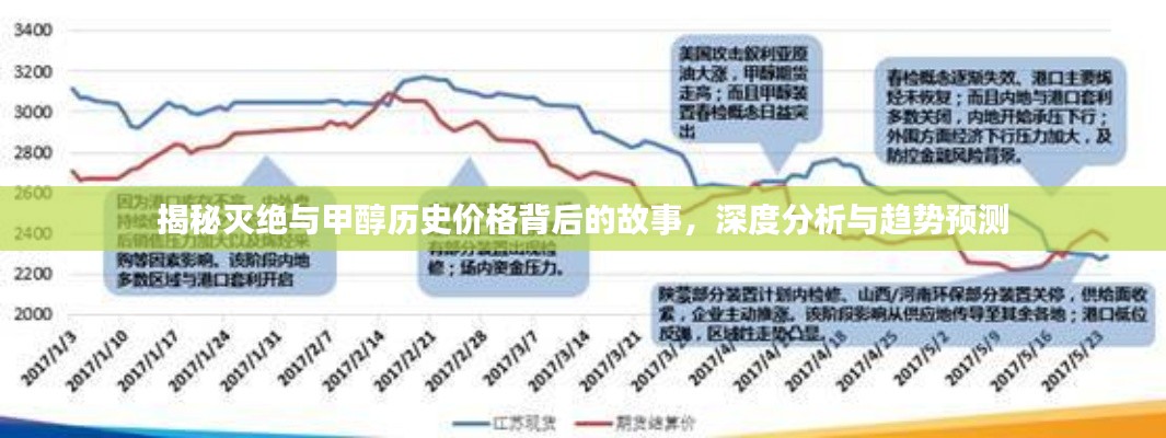 揭秘灭绝与甲醇历史价格背后的故事，深度分析与趋势预测