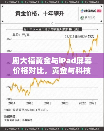 周大福黄金与iPad屏幕价格对比，黄金与科技的双重焦点关注