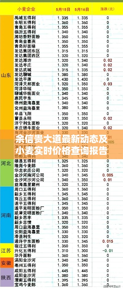 余信贵大道最新动态及小麦实时价格查询报告
