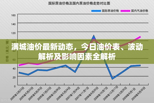 满城油价最新动态,今日油价表、波动解析及影响因素全解析