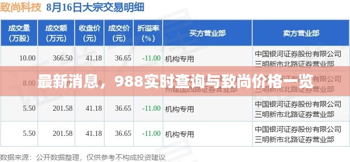 最新消息，988实时查询与致尚价格一览
