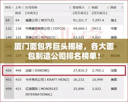 厦门面包界巨头揭秘，各大面包制造公司排名榜单！