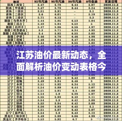 江苏油价最新动态，全面解析油价变动表格今日更新