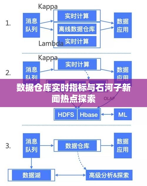 数据仓库实时指标与石河子新闻热点探索